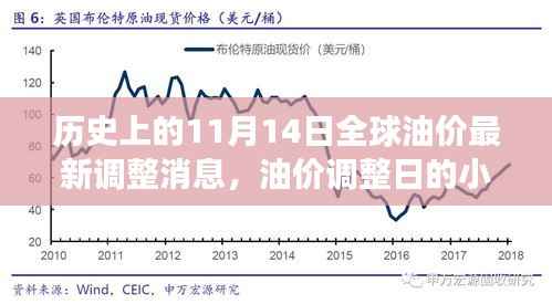 全球油价调整日揭秘,幸运与温馨故事交织的11月14日