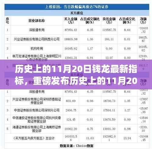 钱龙科技指标重磅发布,揭秘历史上的11月20日,领略未来科技生活新纪元