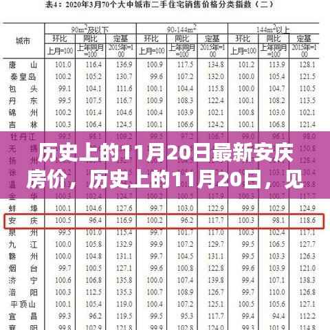 历史上的11月20日，安庆房价变迁见证学习成长铸就自信之光