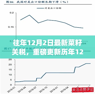 往年12月2日最新菜籽关税,重磅更新历年12月2日菜籽关税调整详解,洞悉贸易新动向🌱