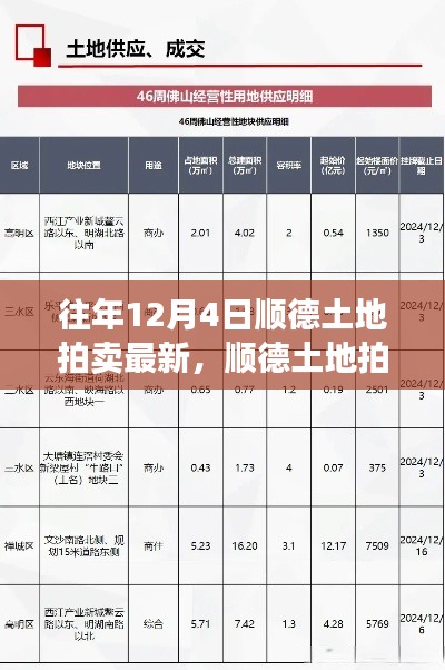 顺德土地拍卖日,一场土地情缘的温馨记忆(往年12月4日最新动态)