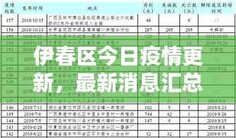 伊春区今日疫情更新,最新消息汇总